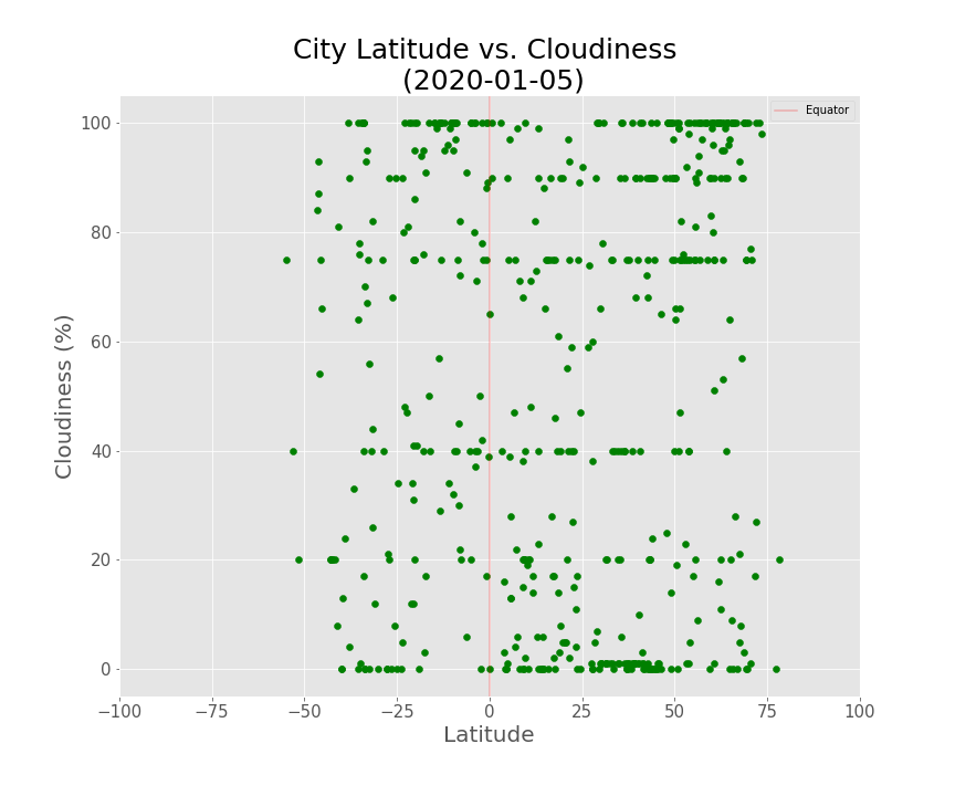 Cloudiness Graph