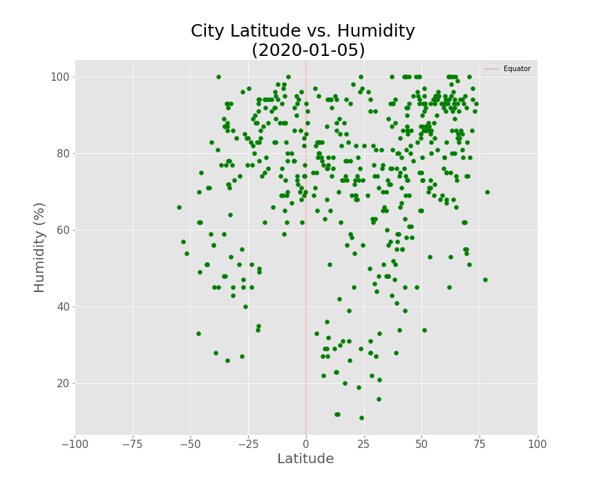 Humidity Graph