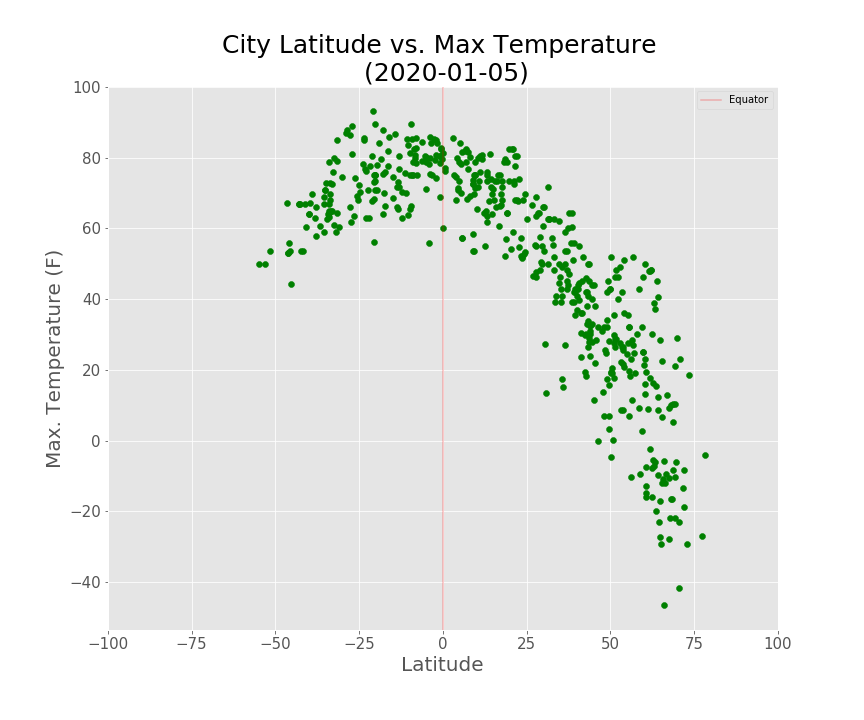 Max Temperature Graph