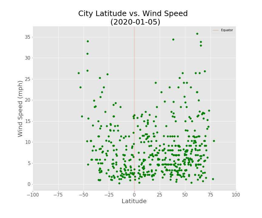 Wind Speed Graph